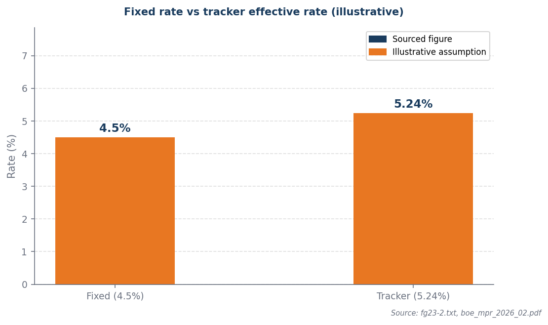 Bar chart: fixed 4.5% vs tracker 5.24%