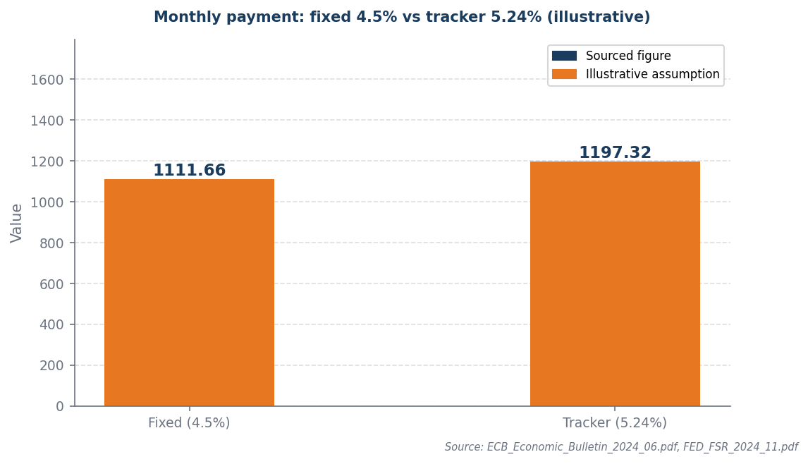 Bar chart: fixed £1,112/month vs tracker £1,197/month