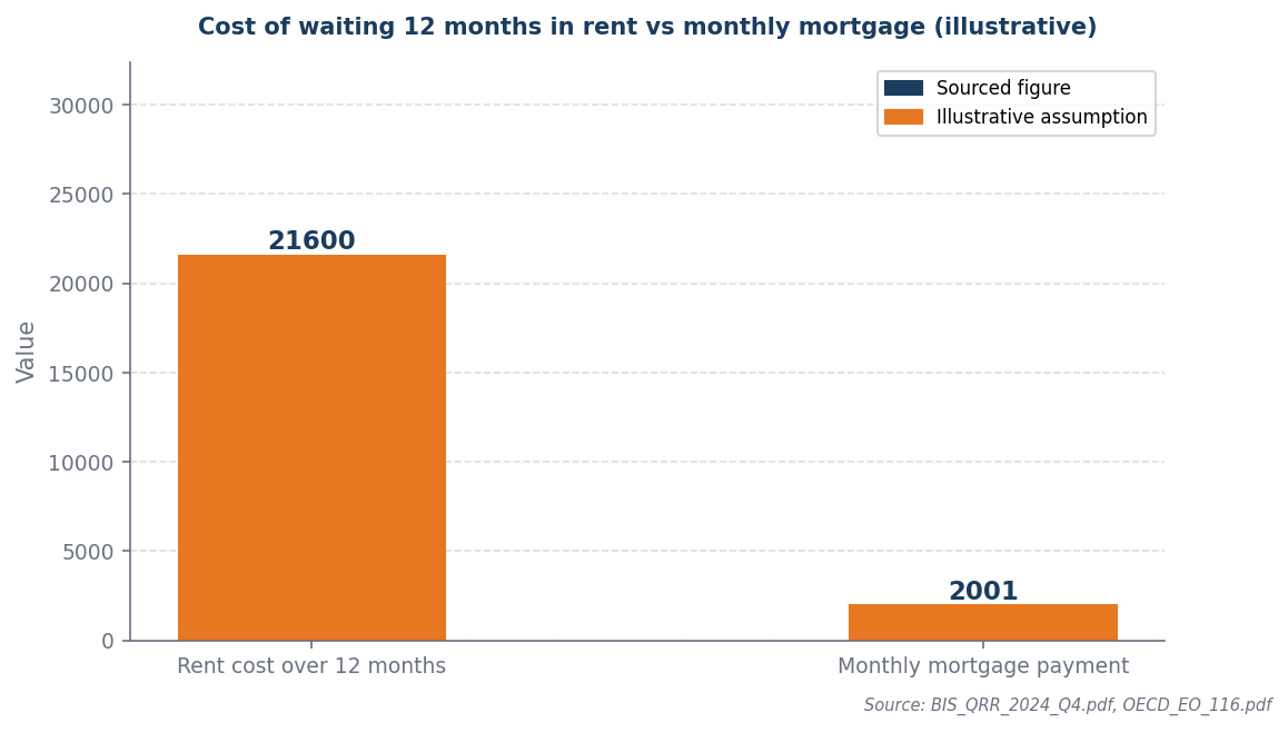 Bar chart: rent cost £21,600 over 12 months vs monthly mortgage £2,001
