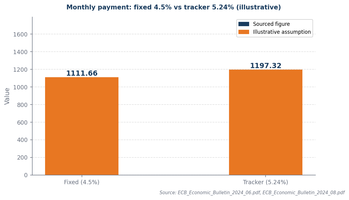 Bar chart: fixed £1,112/month vs tracker £1,197/month
