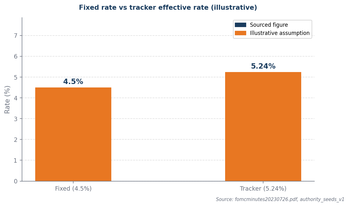 Bar chart: fixed 4.5% vs tracker 5.24%