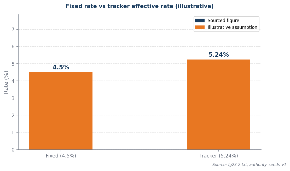 Bar chart: fixed 4.5% vs tracker 5.24%
