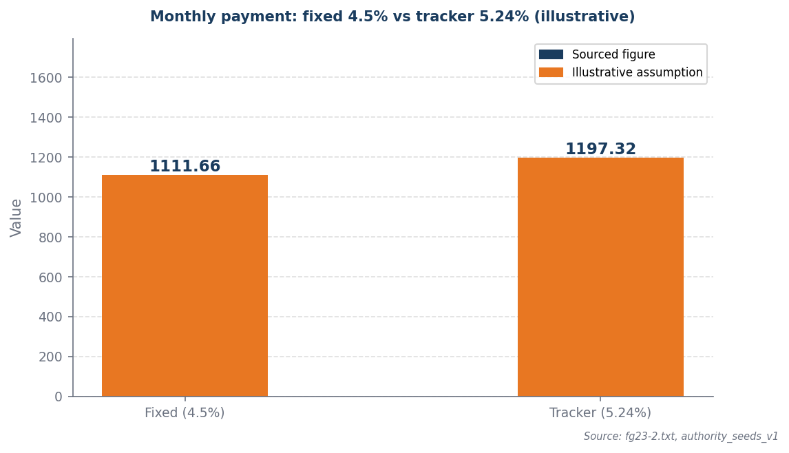 Bar chart: fixed £1,112/month vs tracker £1,197/month