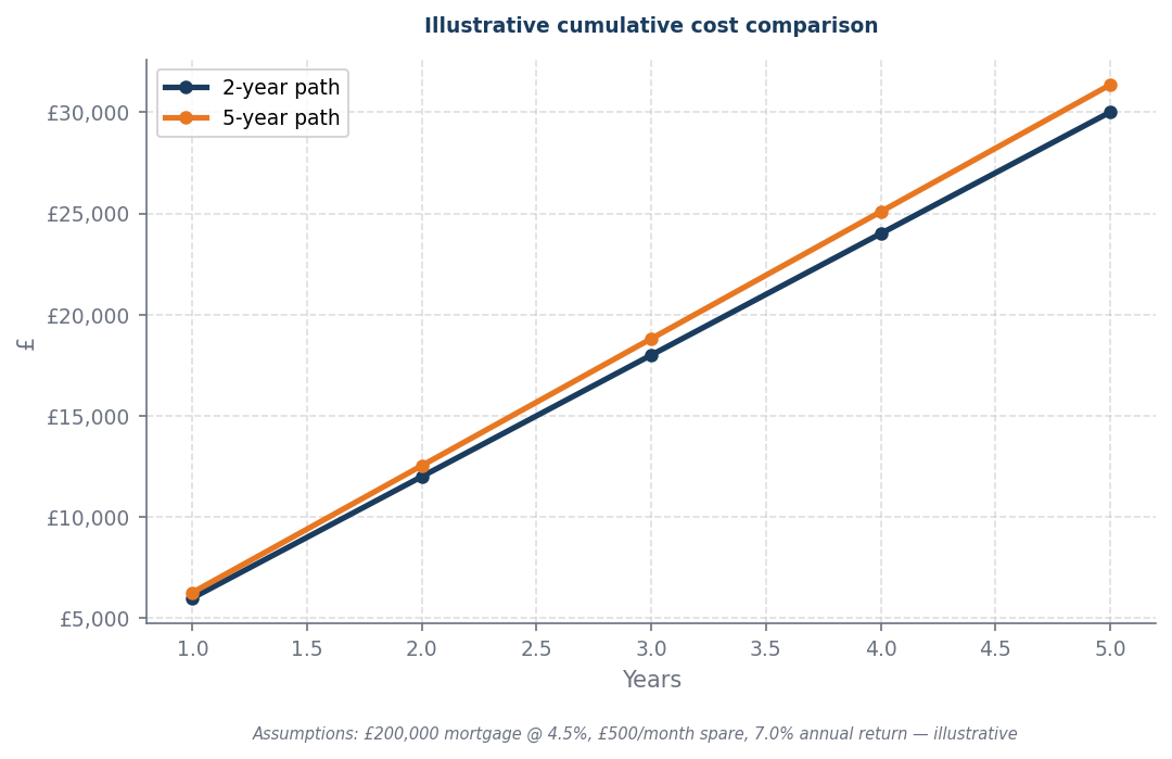 Line chart showing illustrative cumulative mortgage comparison
