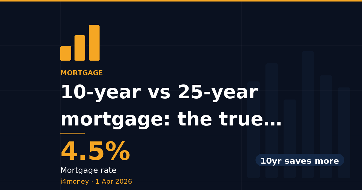 10-year vs 25-year mortgage: the true cost difference — 4.5% (Mortgage rate)