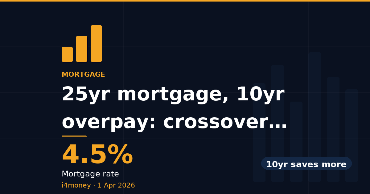 25yr mortgage, 10yr overpay: crossover strategy — 4.5% (Mortgage rate)