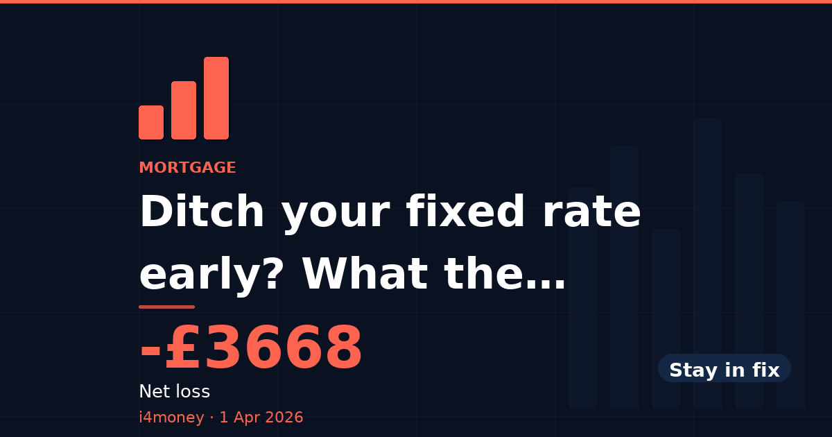 Ditch your fixed rate early? What the numbers say — -£3668 (Net loss)