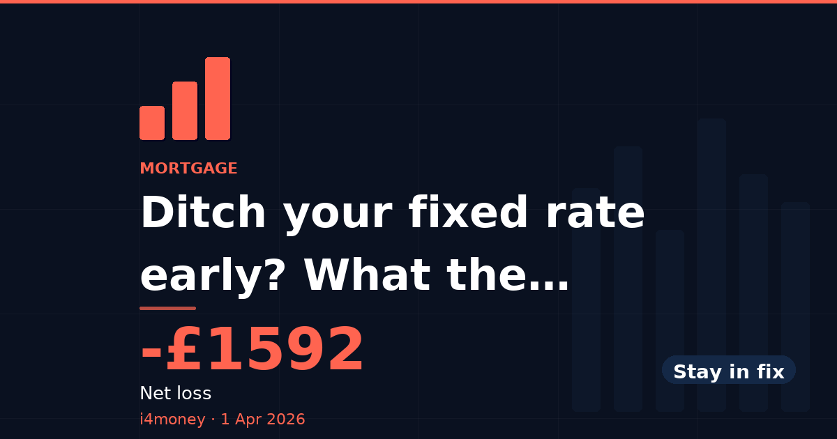 Ditch your fixed rate early? What the numbers say — -£1592 (Net loss)