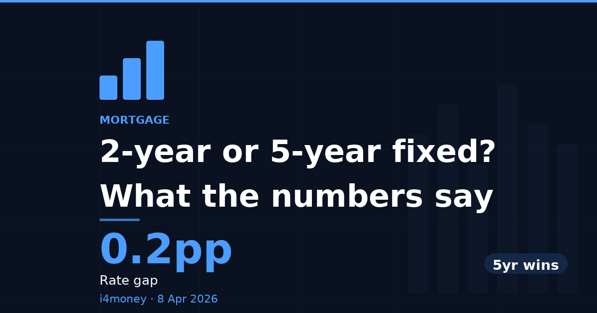 2-year or 5-year fixed? What the numbers say — 0.2pp (Rate gap)