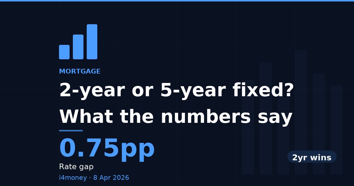 2-year or 5-year fixed? What the numbers say — 0.75pp (Rate gap)