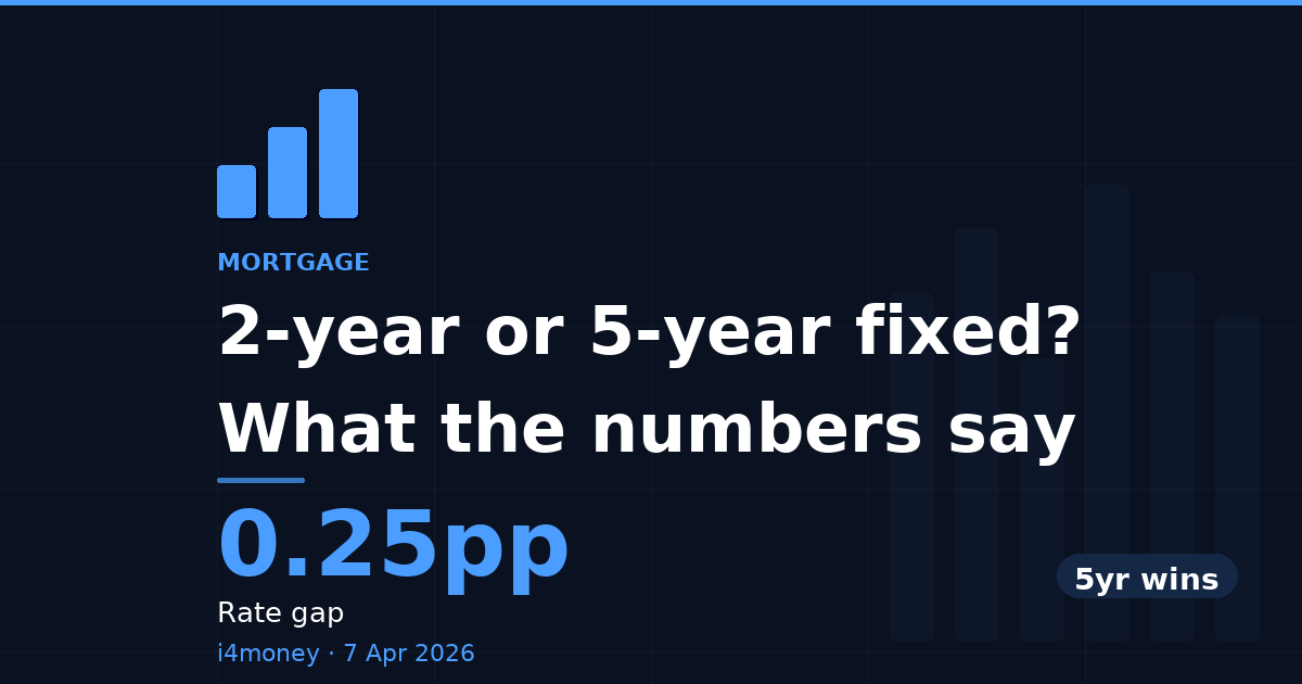 2-year or 5-year fixed? What the numbers say — 0.25pp (Rate gap)