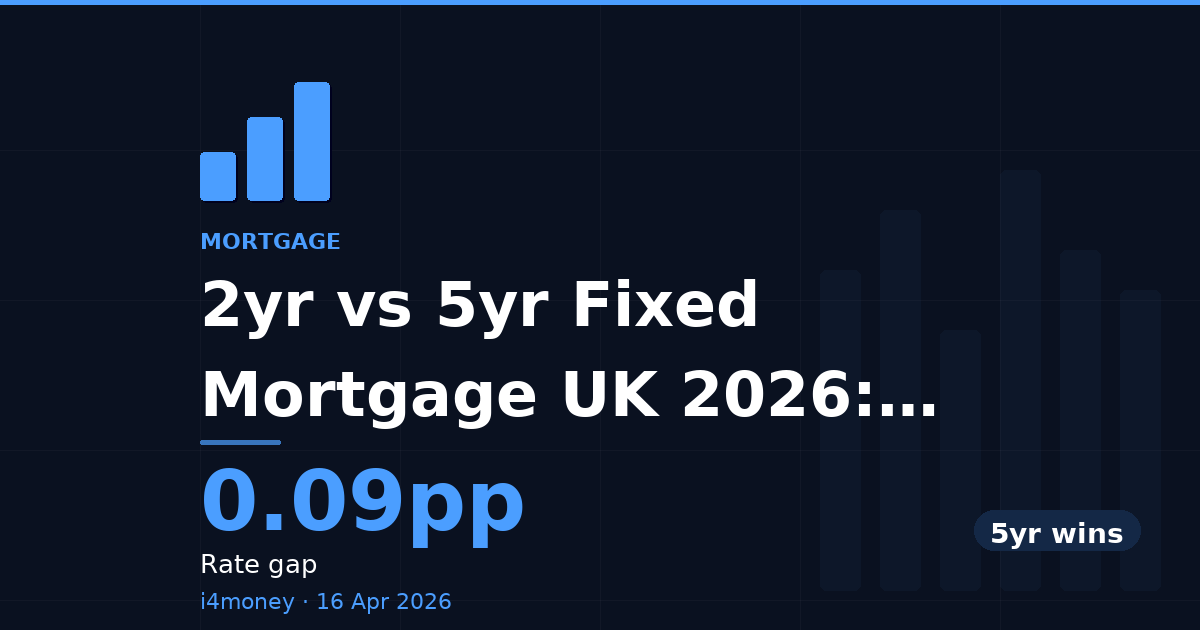 2yr vs 5yr Fixed Mortgage UK 2026: Which Wins? — 0.09pp (Rate gap)