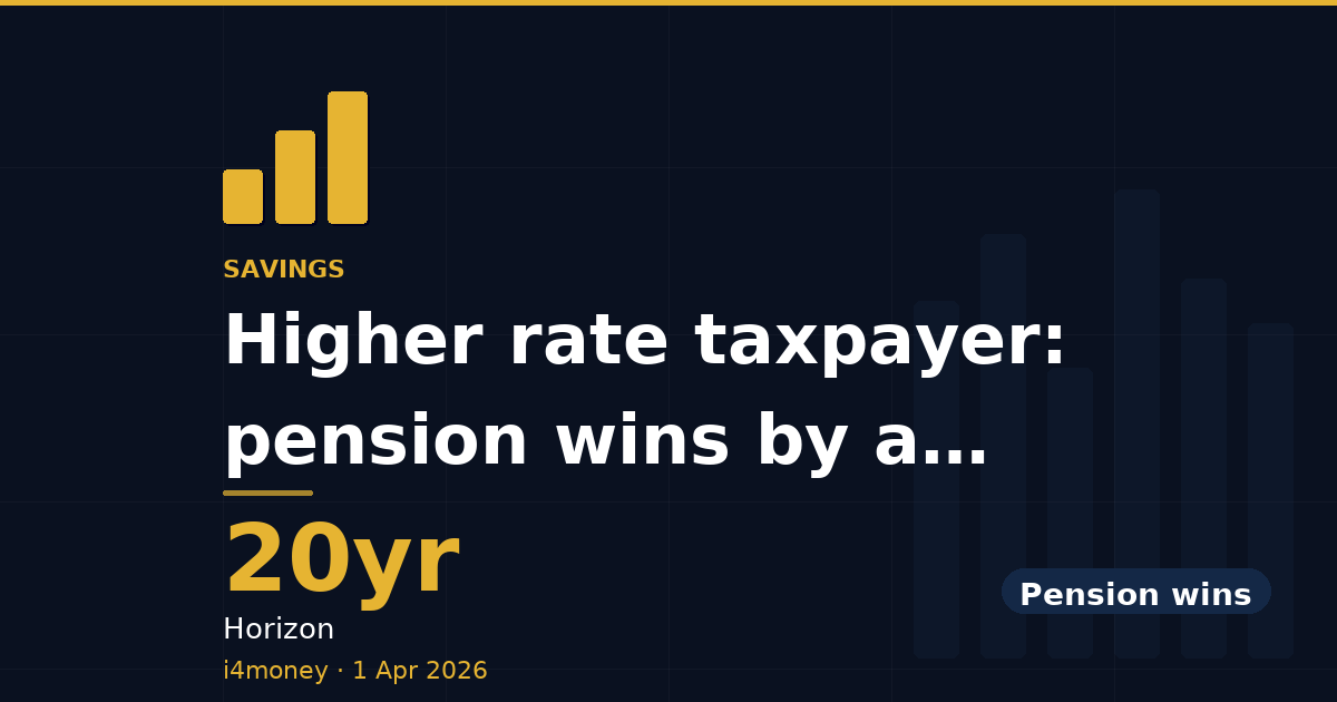 Higher rate taxpayer: pension wins by a wide margin — 20yr (Horizon)