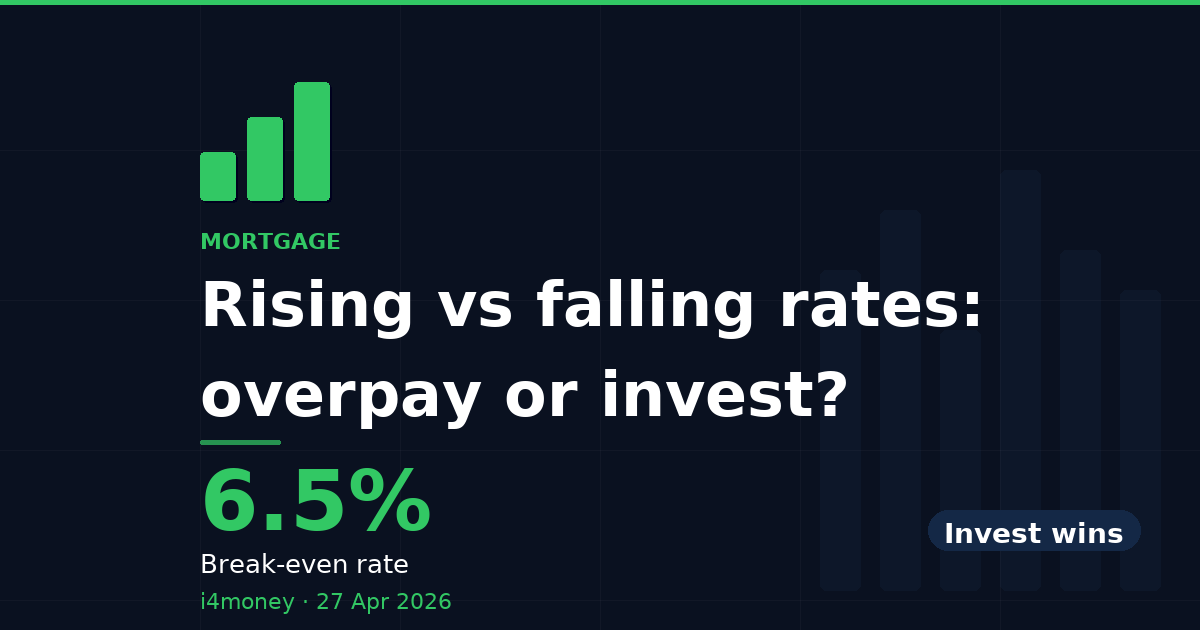 Rising vs falling rates: overpay or invest? — 6.5% (Break-even rate)