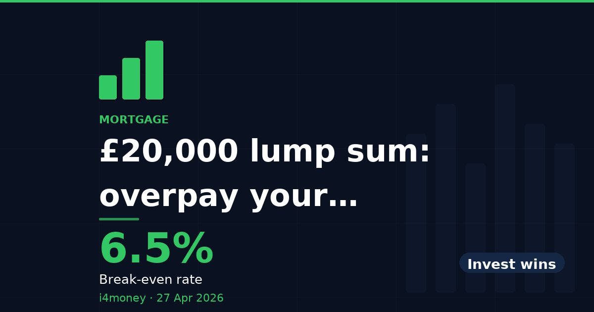 £20,000 lump sum: overpay your mortgage or invest it? — 6.5% (Break-even rate)