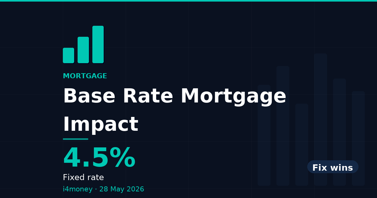 Base Rate Mortgage Impact — 4.5% (Fixed rate)
