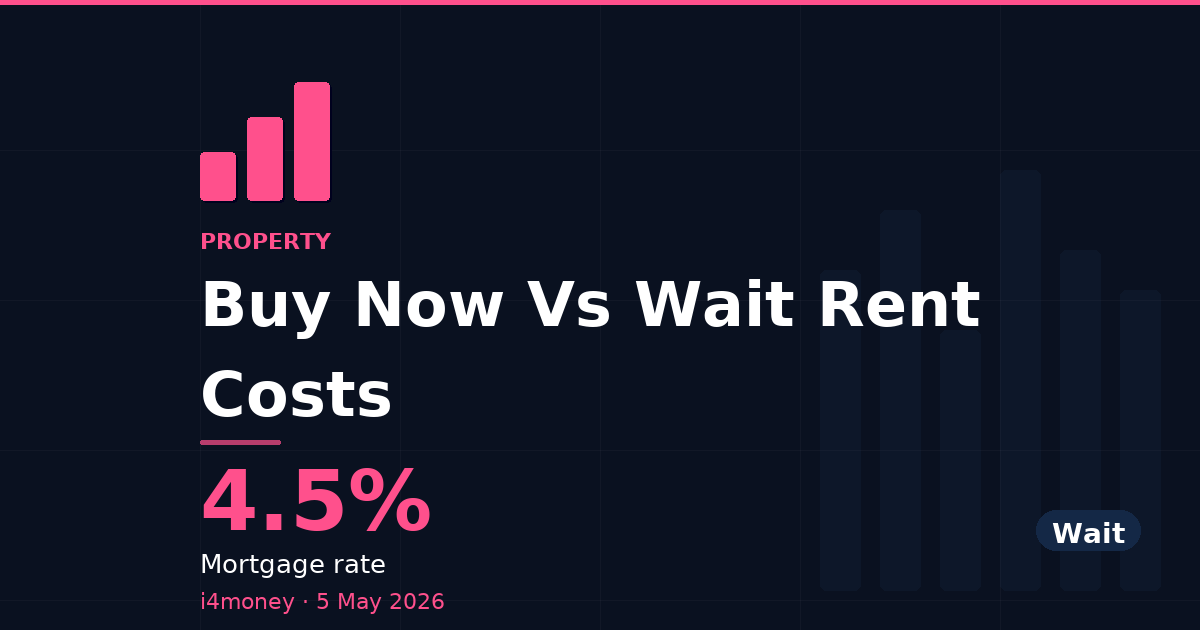Buy Now Vs Wait Rent Costs — 4.5% (Mortgage rate)
